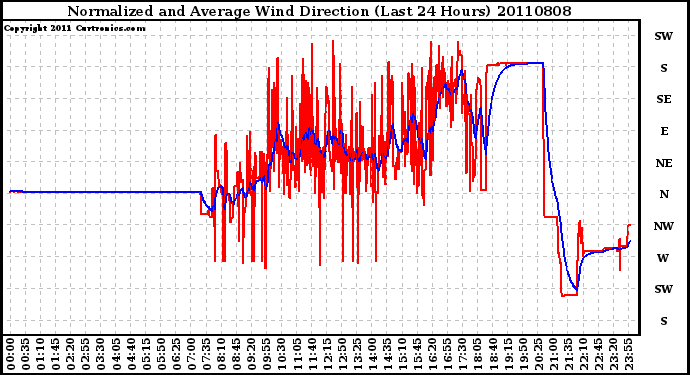 Milwaukee Weather Normalized and Average Wind Direction (Last 24 Hours)