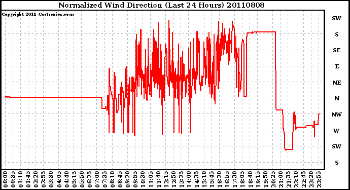 Milwaukee Weather Normalized Wind Direction (Last 24 Hours)