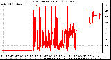 Milwaukee Weather Wind Direction (Last 24 Hours)