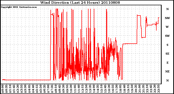 Milwaukee Weather Wind Direction (Last 24 Hours)