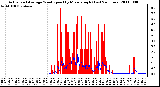 Milwaukee Weather Actual and Average Wind Speed by Minute mph (Last 24 Hours)