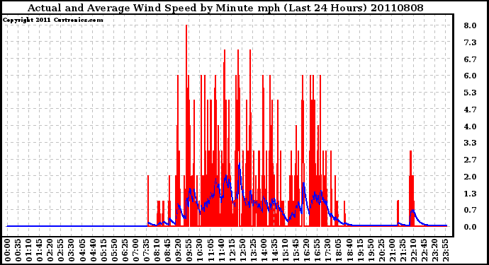 Milwaukee Weather Actual and Average Wind Speed by Minute mph (Last 24 Hours)