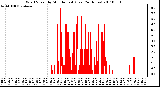 Milwaukee Weather Wind Speed by Minute mph (Last 24 Hours)