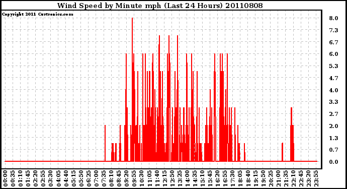 Milwaukee Weather Wind Speed by Minute mph (Last 24 Hours)