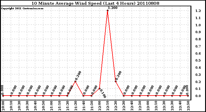 Milwaukee Weather 10 Minute Average Wind Speed (Last 4 Hours)