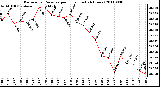 Milwaukee Weather Barometric Pressure per Hour (Last 24 Hours)