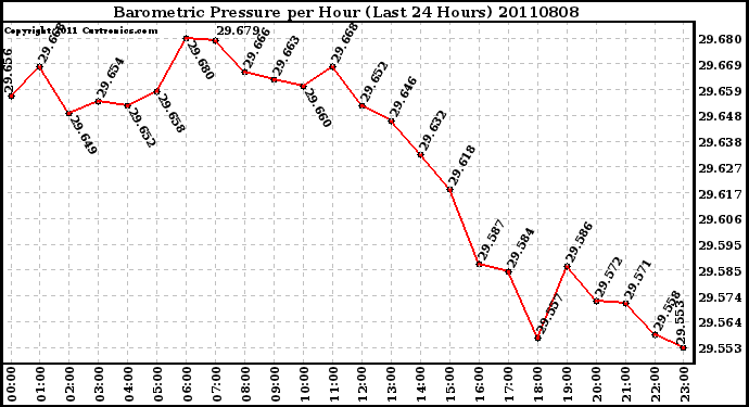 Milwaukee Weather Barometric Pressure per Hour (Last 24 Hours)