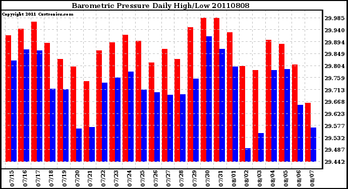 Milwaukee Weather Barometric Pressure Daily High/Low