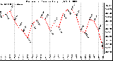 Milwaukee Weather Barometric Pressure Daily High