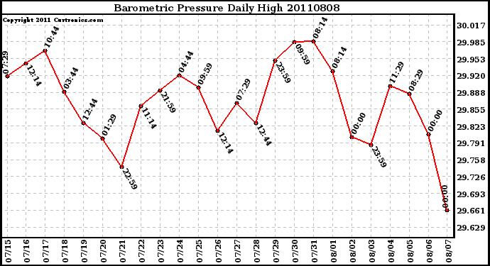Milwaukee Weather Barometric Pressure Daily High