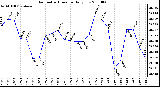 Milwaukee Weather Barometric Pressure Daily Low