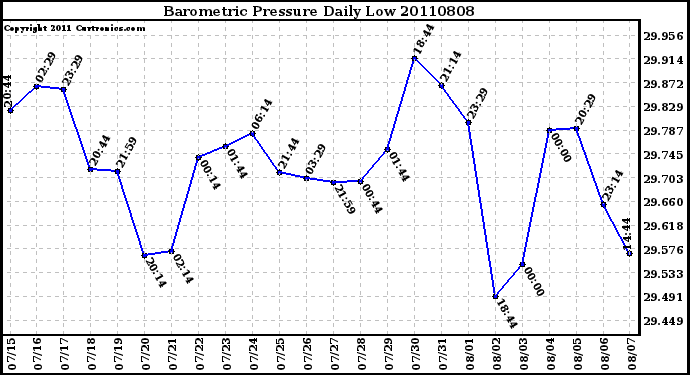 Milwaukee Weather Barometric Pressure Daily Low
