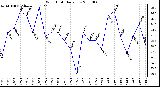 Milwaukee Weather Wind Chill Daily Low
