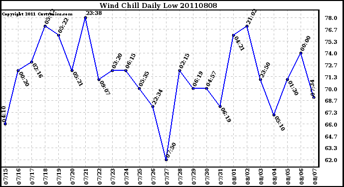 Milwaukee Weather Wind Chill Daily Low