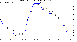 Milwaukee Weather Wind Chill (Last 24 Hours)