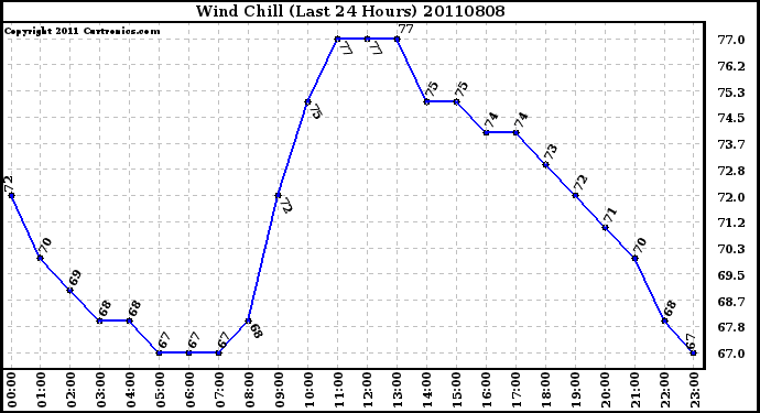 Milwaukee Weather Wind Chill (Last 24 Hours)