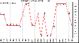 Milwaukee Weather Dew Point (Last 24 Hours)