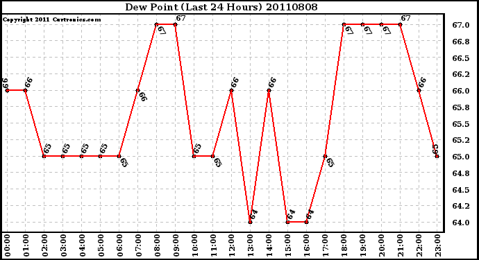 Milwaukee Weather Dew Point (Last 24 Hours)