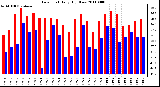 Milwaukee Weather Dew Point Daily High/Low