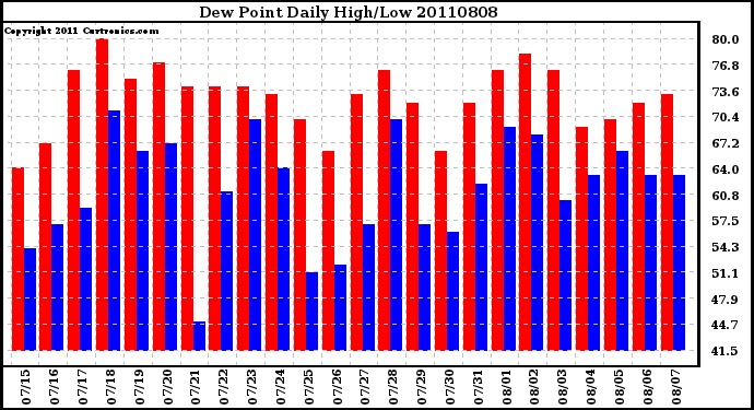 Milwaukee Weather Dew Point Daily High/Low