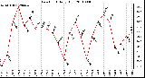 Milwaukee Weather Dew Point Daily High