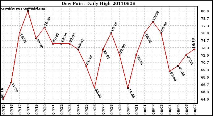 Milwaukee Weather Dew Point Daily High