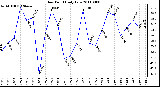 Milwaukee Weather Dew Point Daily Low