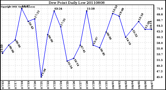 Milwaukee Weather Dew Point Daily Low
