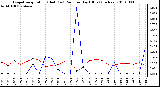 Milwaukee Weather Evapotranspiration (Red) (vs) Rain per Day (Blue) (Inches)