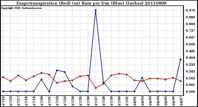 Milwaukee Weather Evapotranspiration (Red) (vs) Rain per Day (Blue) (Inches)