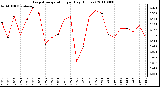 Milwaukee Weather Evapotranspiration per Day (Inches)