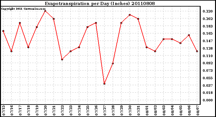 Milwaukee Weather Evapotranspiration per Day (Inches)