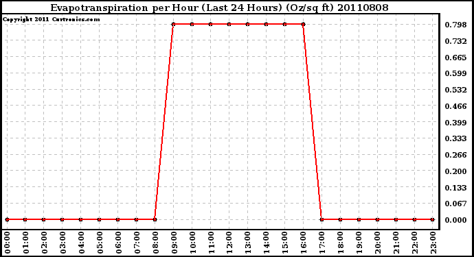 Milwaukee Weather Evapotranspiration per Hour (Last 24 Hours) (Oz/sq ft)