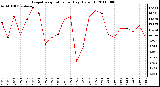 Milwaukee Weather Evapotranspiration per Day (Oz/sq ft)