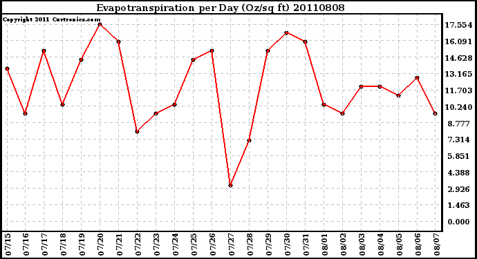 Milwaukee Weather Evapotranspiration per Day (Oz/sq ft)