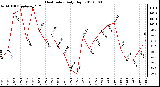 Milwaukee Weather Heat Index Daily High