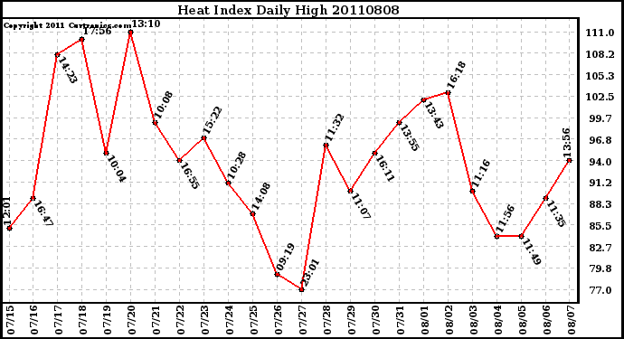 Milwaukee Weather Heat Index Daily High