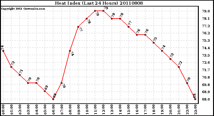 Milwaukee Weather Heat Index (Last 24 Hours)
