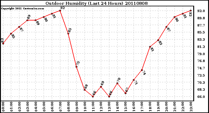 Milwaukee Weather Outdoor Humidity (Last 24 Hours)