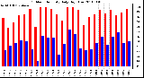 Milwaukee Weather Outdoor Humidity Daily High/Low