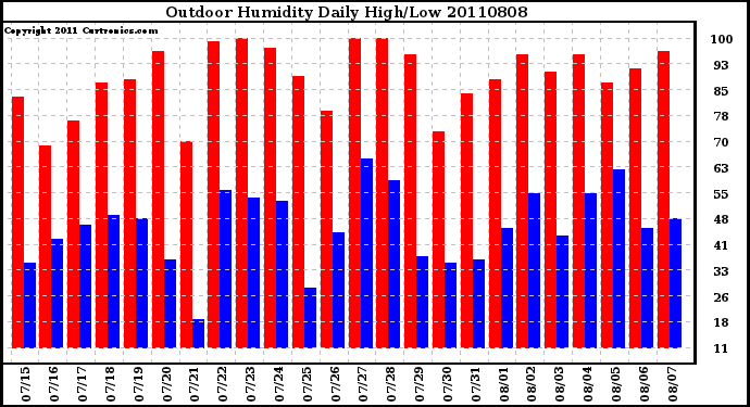 Milwaukee Weather Outdoor Humidity Daily High/Low