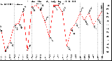 Milwaukee Weather Outdoor Humidity Daily High