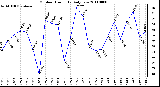 Milwaukee Weather Outdoor Humidity Daily Low