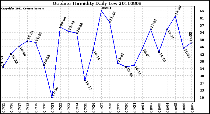 Milwaukee Weather Outdoor Humidity Daily Low