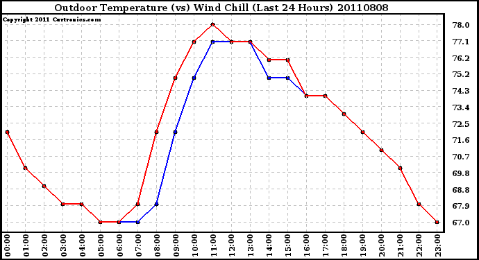 Milwaukee Weather Outdoor Temperature (vs) Wind Chill (Last 24 Hours)