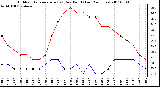 Milwaukee Weather Outdoor Temperature (vs) Dew Point (Last 24 Hours)
