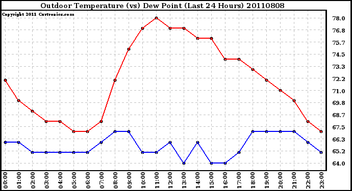 Milwaukee Weather Outdoor Temperature (vs) Dew Point (Last 24 Hours)
