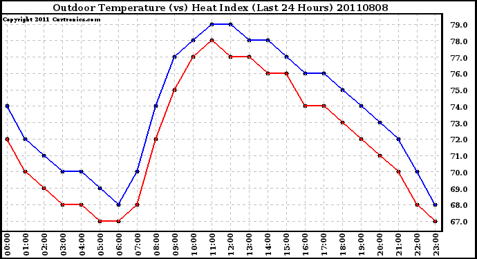 Milwaukee Weather Outdoor Temperature (vs) Heat Index (Last 24 Hours)