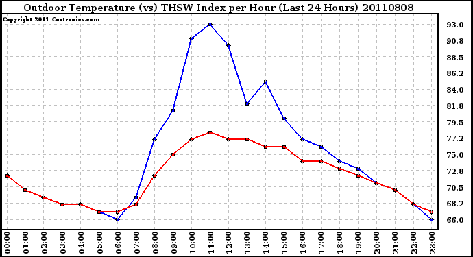 Milwaukee Weather Outdoor Temperature (vs) THSW Index per Hour (Last 24 Hours)