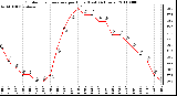 Milwaukee Weather Outdoor Temperature per Hour (Last 24 Hours)
